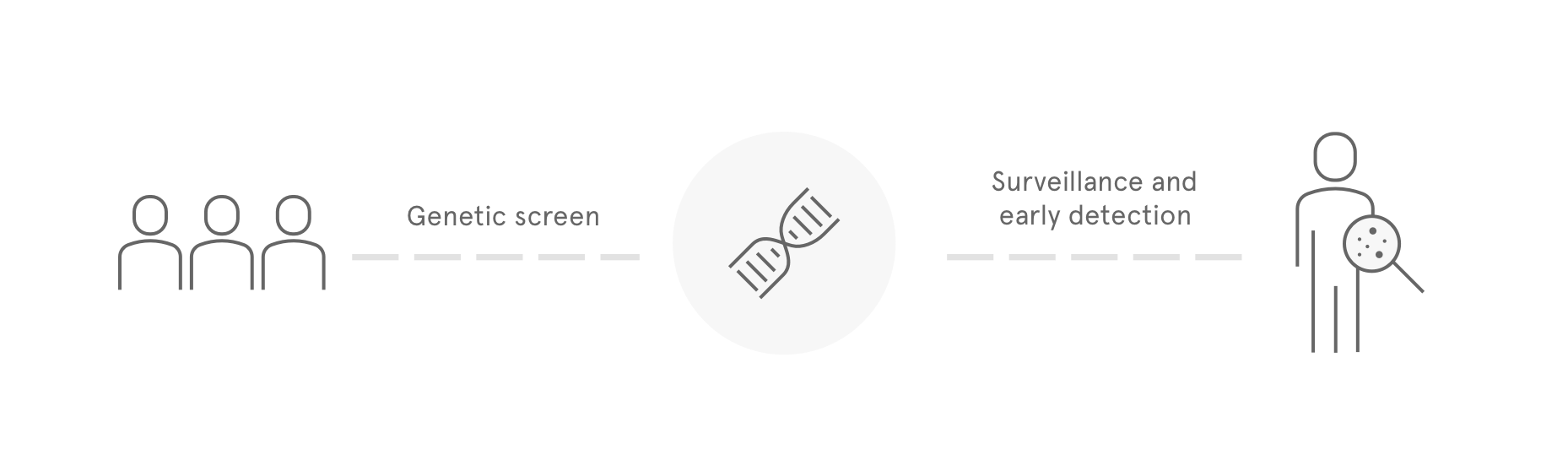 RisC and SMOC diagram